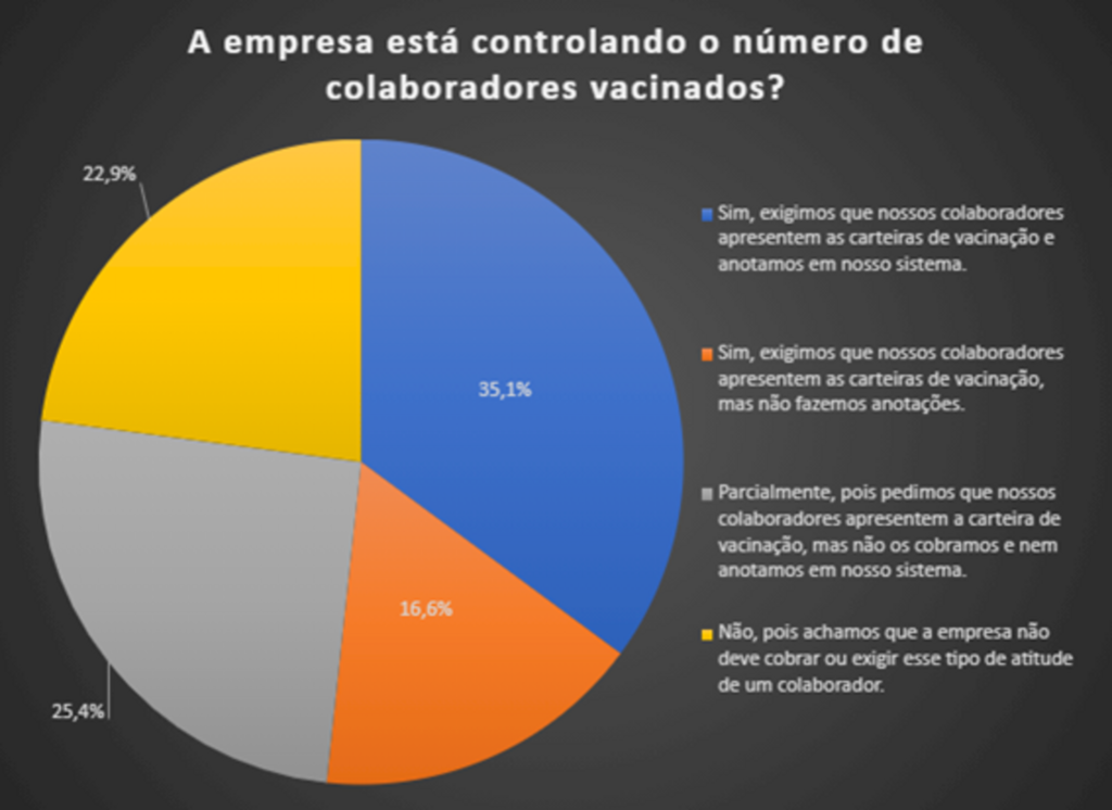 Com avanço da vacinação no Brasil, 62% das empresas planejam voltar ao trabalho presencial