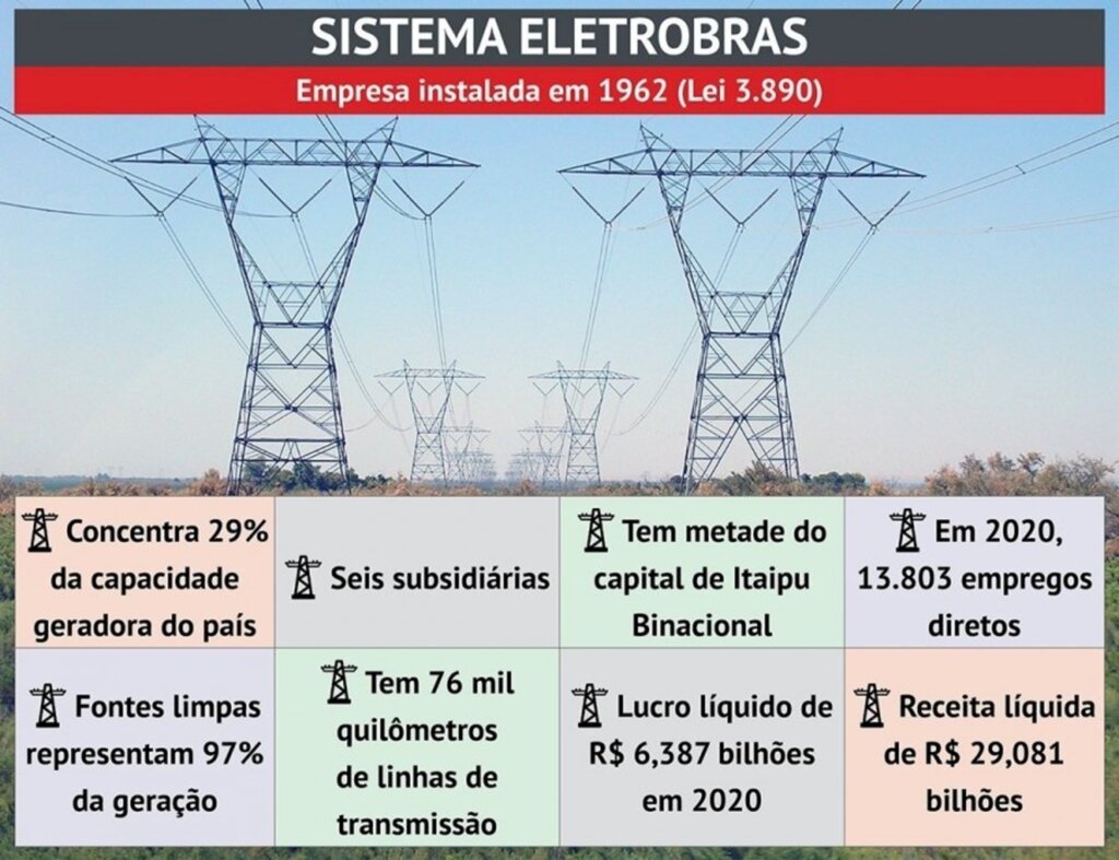 Congresso autoriza privatização da Eletrobrás e quem vai pagar a conta é o povo brasileiro