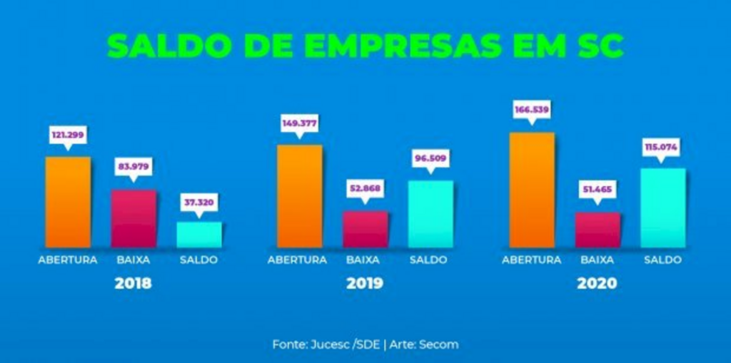 Santa Catarina tem saldo de mais de 115 mil empresas abertas em 2020