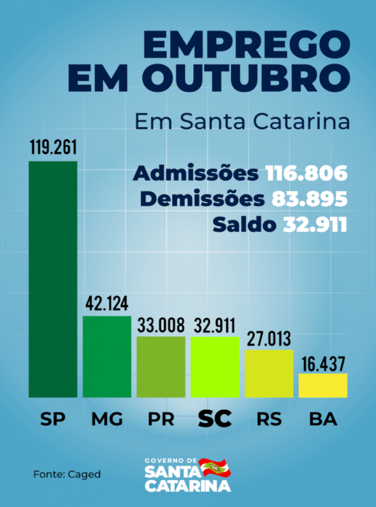 Santa Catarina gera mais de 32 mil empregos, melhor outubro da história