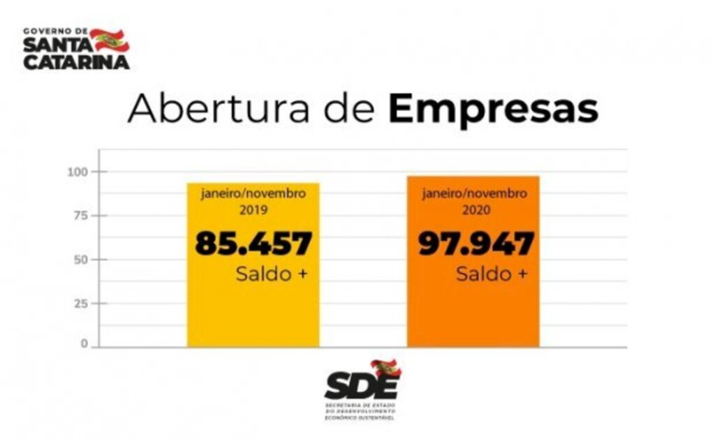 Mesmo com a pandemia, SC atrai mais empresas e investimentos