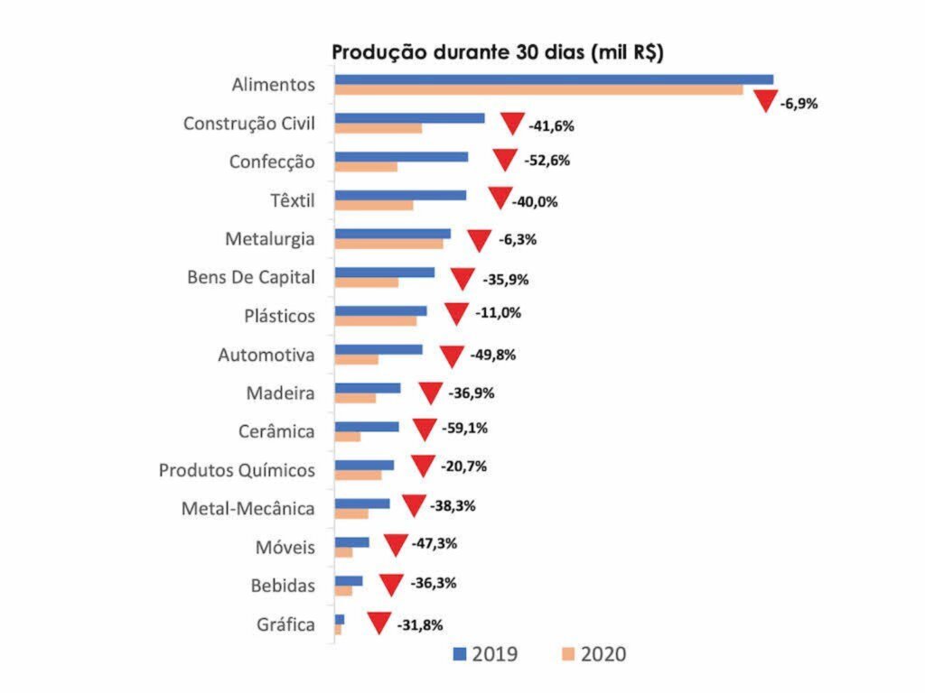 Em 30 dias de crise, indústria de SC demitiu 165 mil trabalhadores