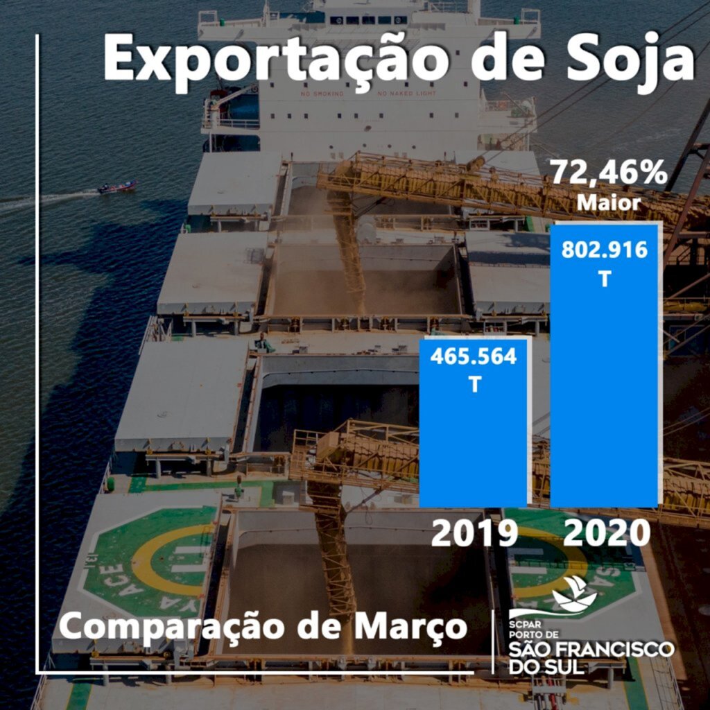 SFS tem a 2ª maior movimentação de Granéis Sólidos de Exportação em março das últimas duas décadas.