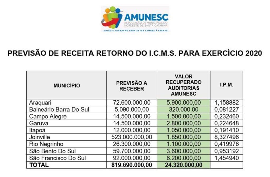 São Francisco do Sul é o 2º município da Amunesc com maior arrecadação de ICMS com previsão de repasse de R$ 92 milhões em 2020.