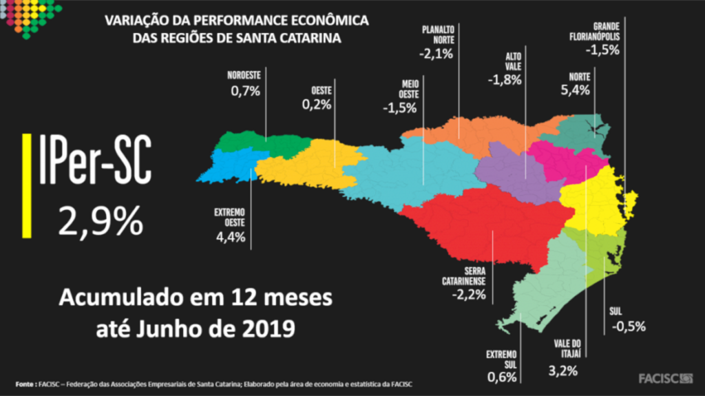 Santa Catarina cresce 0,6%  no 1° semestre 2019 e acumula alta de 2,9% em 12 meses, aponta FACISC