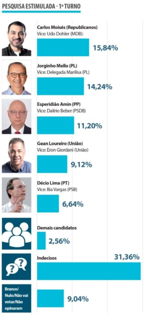 Pesquisa mostra disputa à Presidência da República e ao Governo do Estado em SC