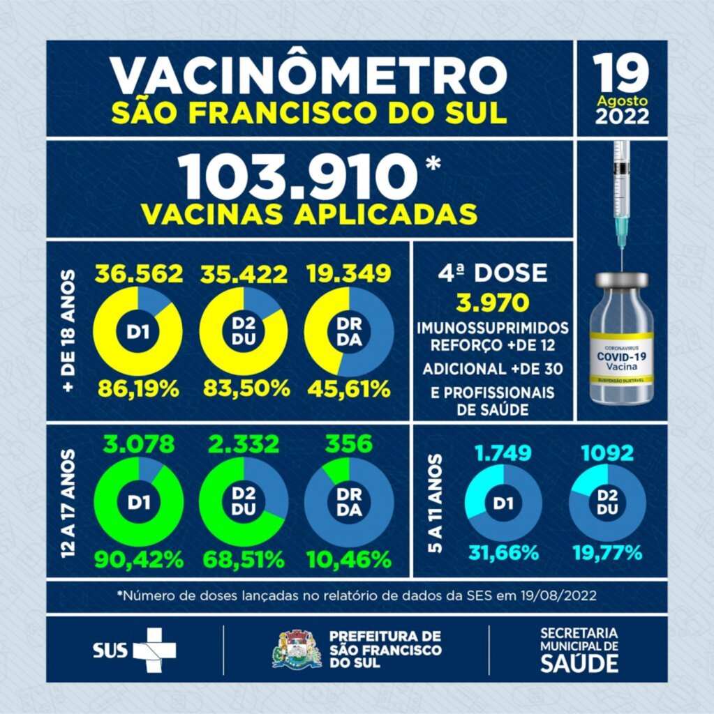 SFS divulga vacinômetro da semana com 77,01% da população vacinada