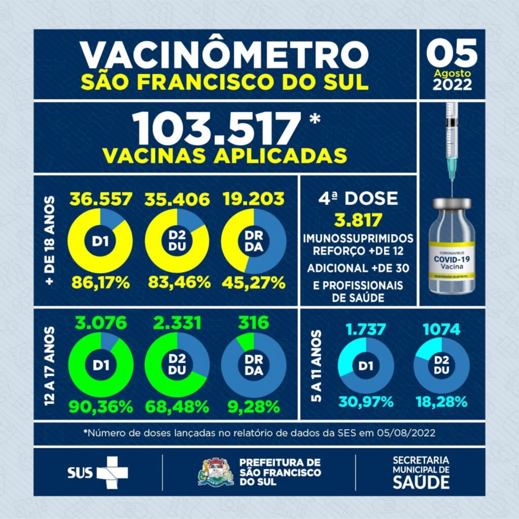 Vacinômetro: 103.517 vacinas aplicadas em São Francisco do Sul