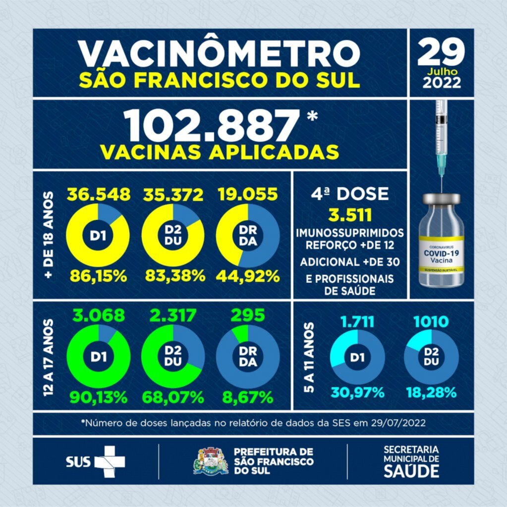 São Francisco do Sul, com uma população de 53.746 (IBGE), aplicou 102.887de vacinas, confira: