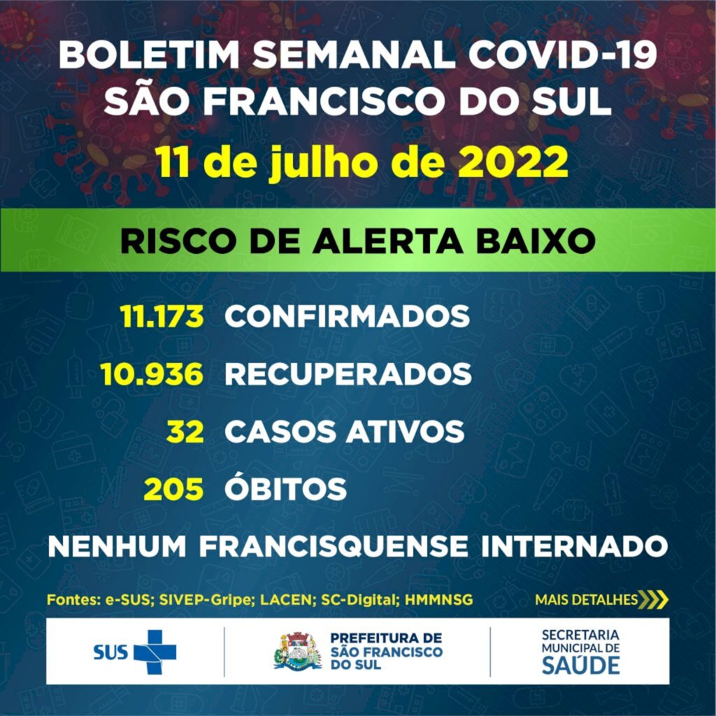 Último registro da Covid-19 em São Francisco do Sul conta com 11.173 pessoas confirmadas e 205 óbitos