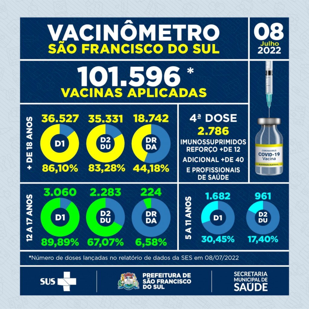 Vacinômetro :  São Francisco do Sul já aplicou 101.596 vacinas