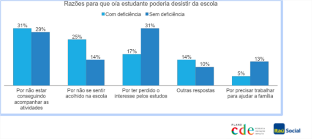 Estudantes com deficiência correm mais risco de abandono escolar e foram os mais impactados com a pandemia