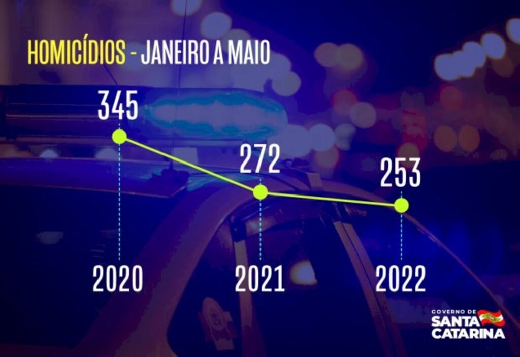 Santa Catarina tem o menor número de homicídios no mês de maio desde 2008