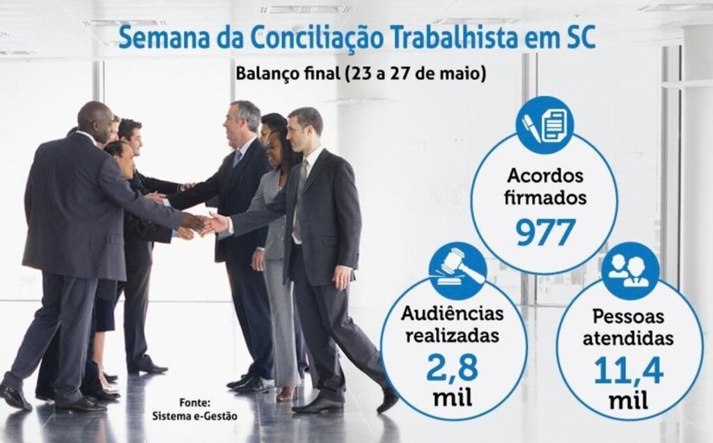 Semana da Conciliação rende R$ 24 milhões em acordos trabalhistas em SC