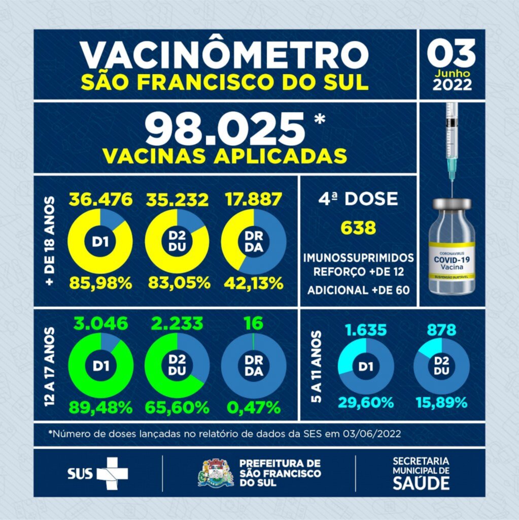 Em São Francisco do Sul 98.025 vacinas ja foram aplicadas