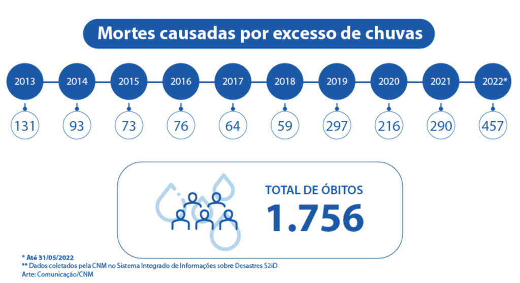 Mais de 25% das mortes por chuvas no Brasil nos últimos 10 anos ocorreram em 2022