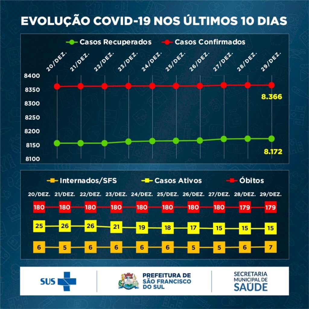 Boletim Coronavírus São Francisco do Sul - 29 de dezembro de 2021