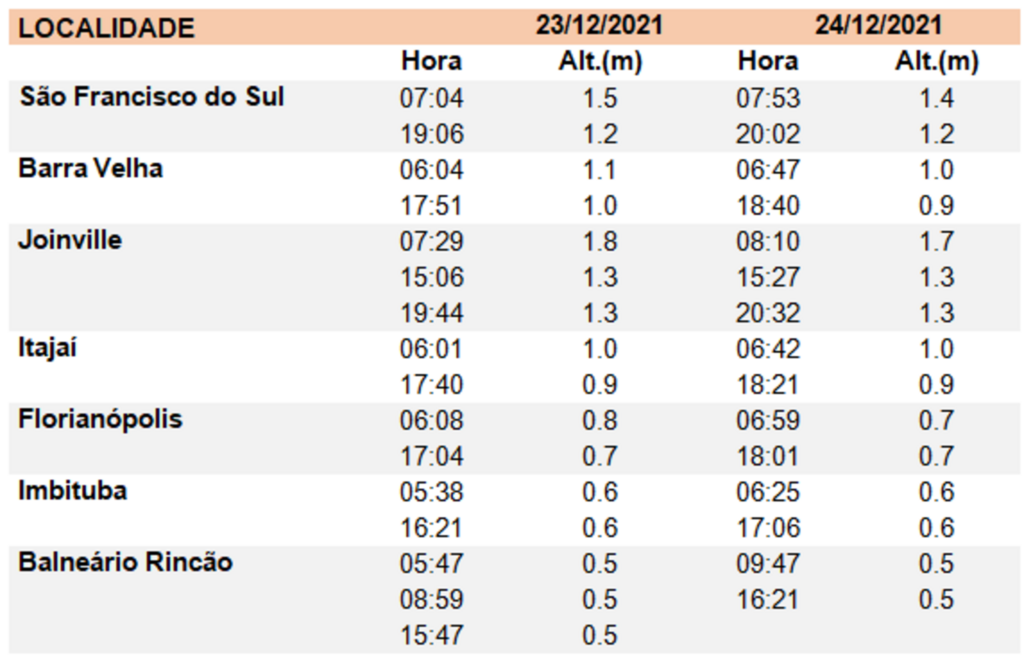 Maré alta e inundação costeira (alagamentos) em SC