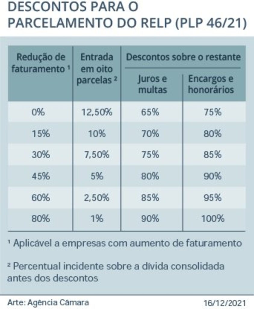 Câmara aprova parcelamento de dívidas de micro e pequenas empresas