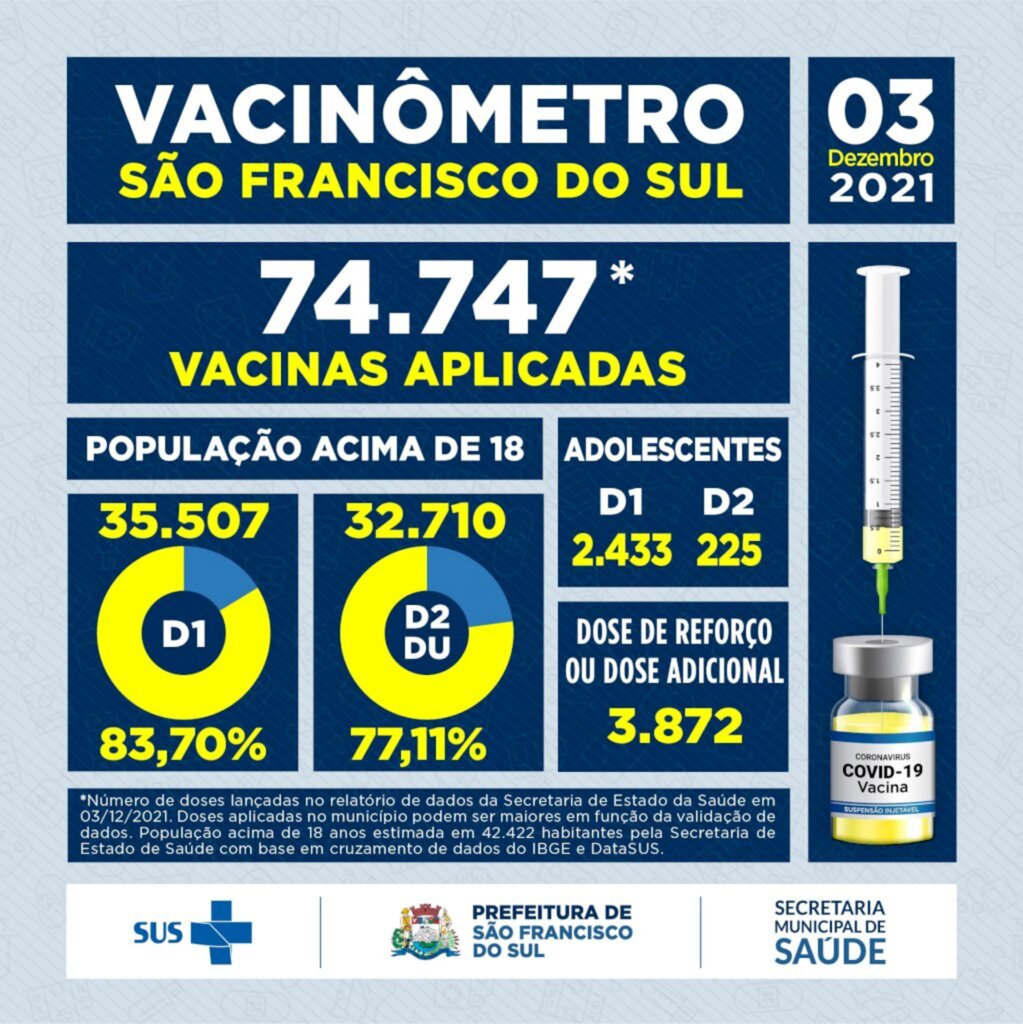 Boletim da vacinação: São Francisco do Sul já possui 74.747 vacinas aplicadas