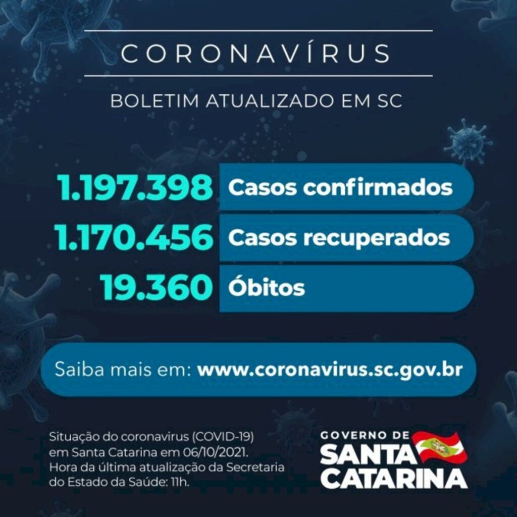 Coronavírus em SC: Estado confirma 1.197.398 casos, 1.170.456 recuperados e 19.360 mortes