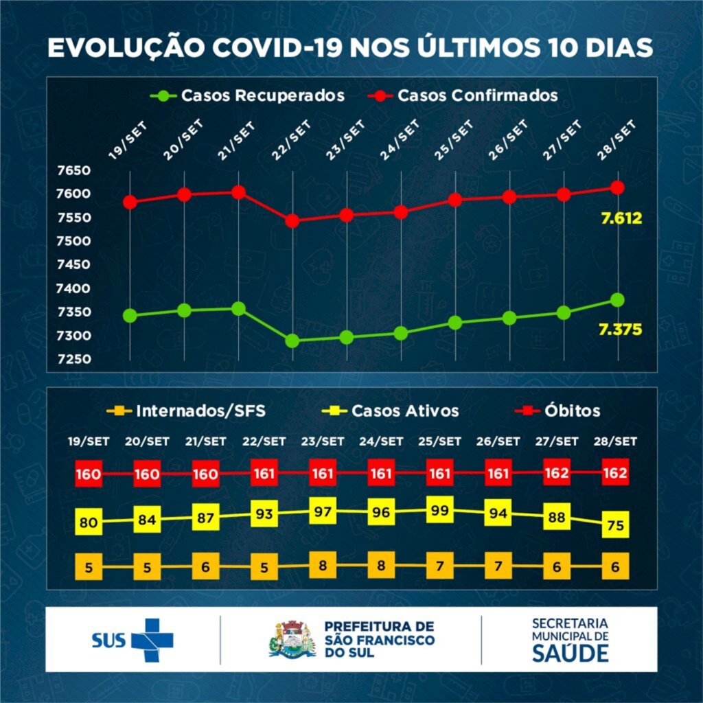 Boletim Coronavírus São Francisco do Sul - 28 de setembro de 2021