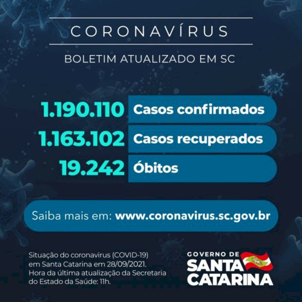 Estado confirma 1.190.110 casos, 1.163.102 recuperados e 19.242 mortes