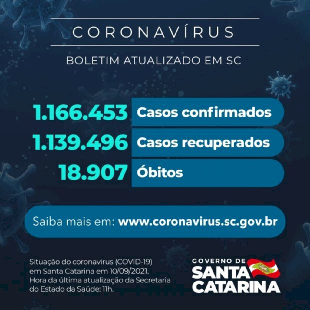 Coronavírus em SC: Estado confirma 1.166.453 casos, 1.139.496 recuperados e 18.907 mortes