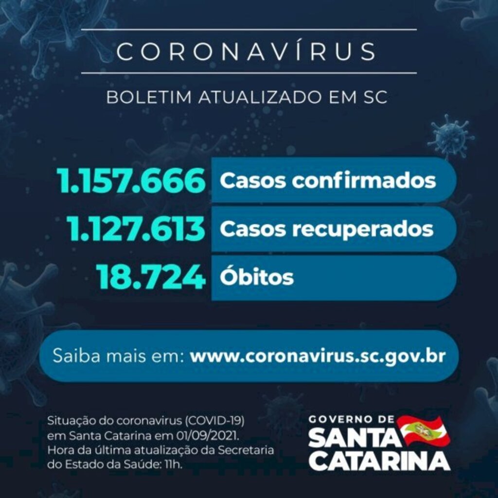 Coronavírus em SC: Estado confirma 1.157.666 casos, 1.127.613 recuperados e 18.724 mortes