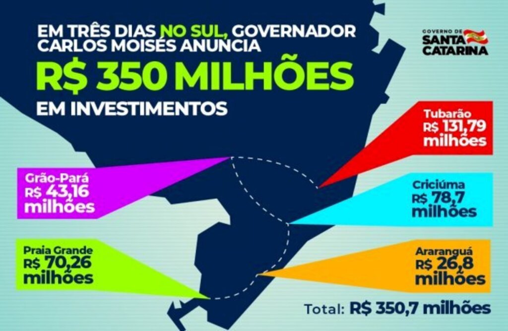 Em três dias no Sul, governador Carlos Moisés anuncia R$ 350 milhões em investimentos