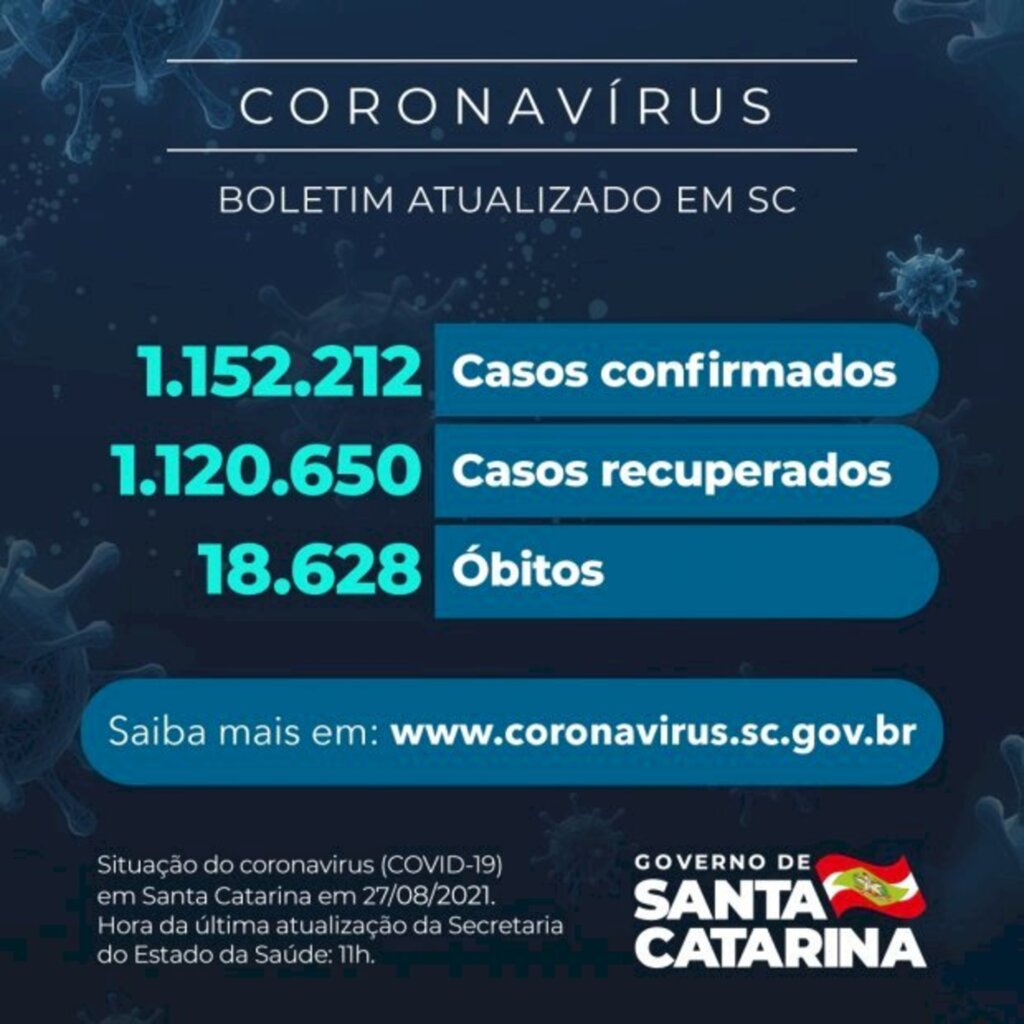 Coronavírus em SC: Estado confirma 1.152.212 casos, 1.120.650 recuperados e 18.628 mortes