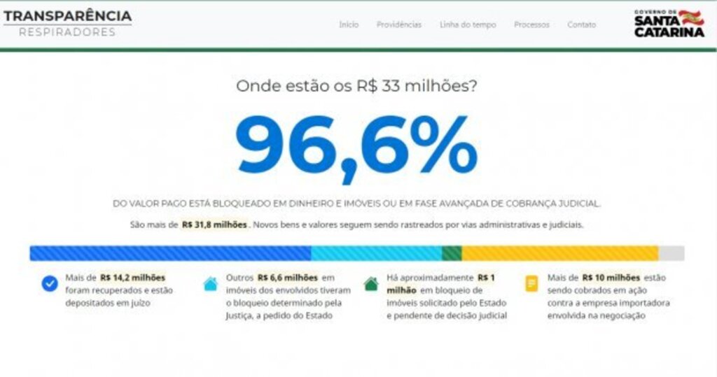 Transparência: Governo do Estado lança página com ações sobre compra dos respiradores