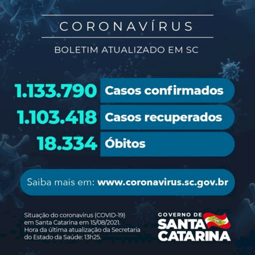 Coronavírus em SC: Estado confirma 1.133.790 casos, 1.103.418 recuperados e 18.334 mortes