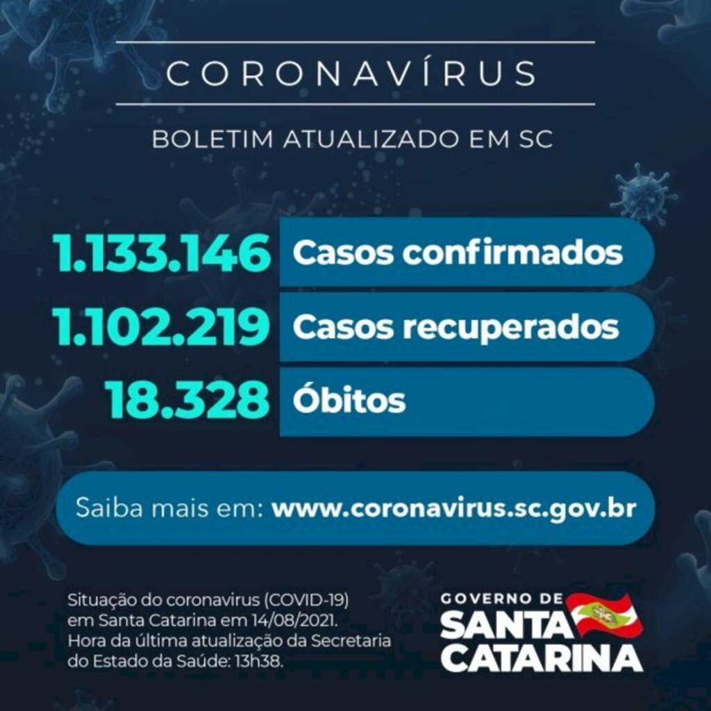 Coronavírus em SC: Estado confirma 1.133.146 casos, 1.102.219 recuperados e 18.328 mortes