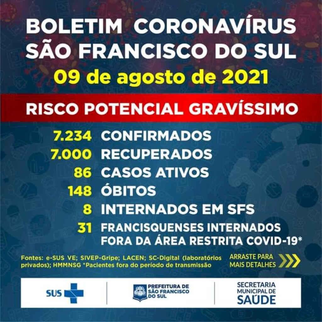 Boletim Coronavírus São Francisco do Sul - 9 de agosto de 2021