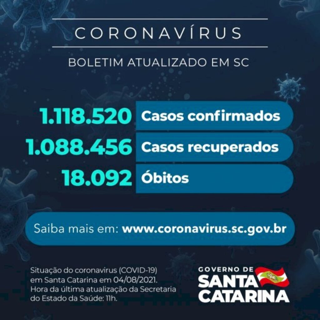 Coronavírus em SC: Estado confirma 1.118.520 casos, 1.088.456 recuperados e 18.092 mortes