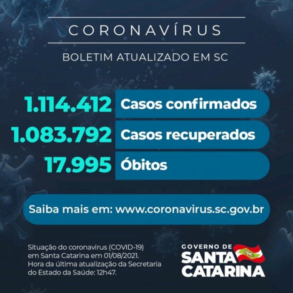 Coronavírus em SC: Estado confirma 1.114.412 casos, 1.083.792 recuperados e 17.995 mortes