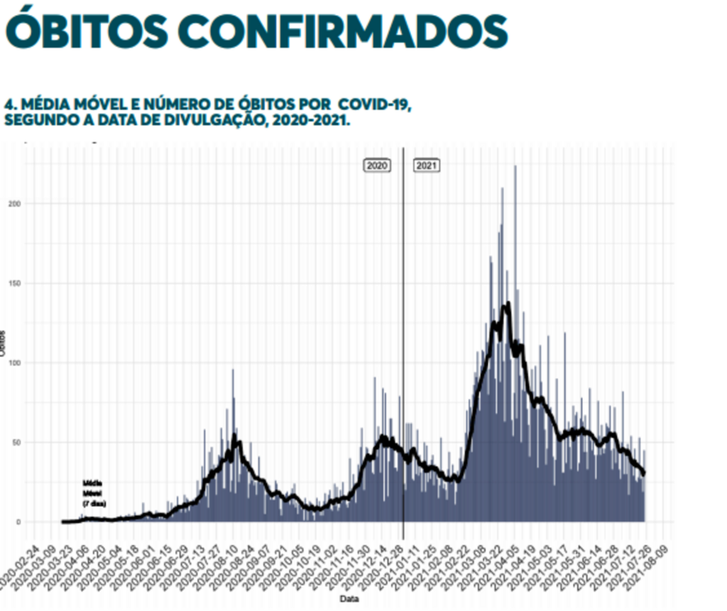 Covid: Santa Catarina tem queda nos casos, óbitos e internações