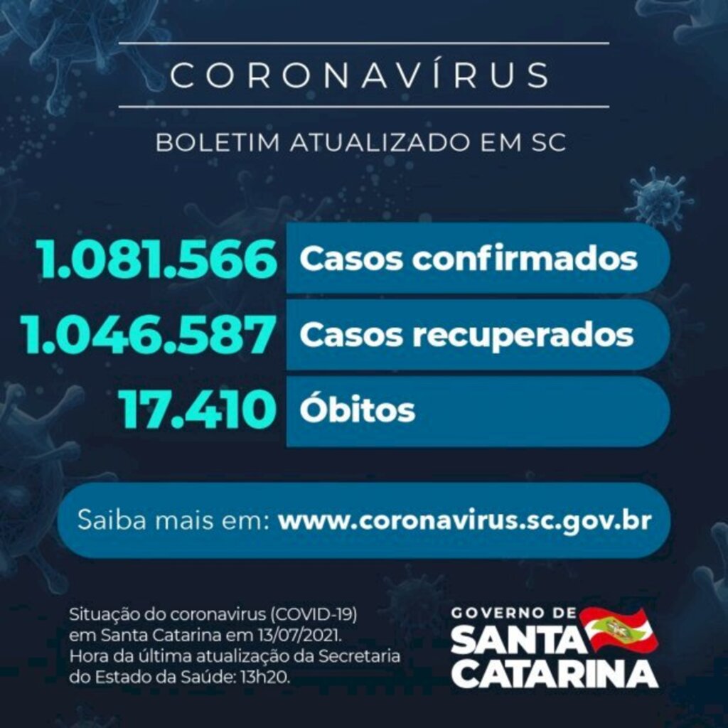 Estado confirma 1.081.566 casos, 1.046.587 recuperados e 17.410 mortes