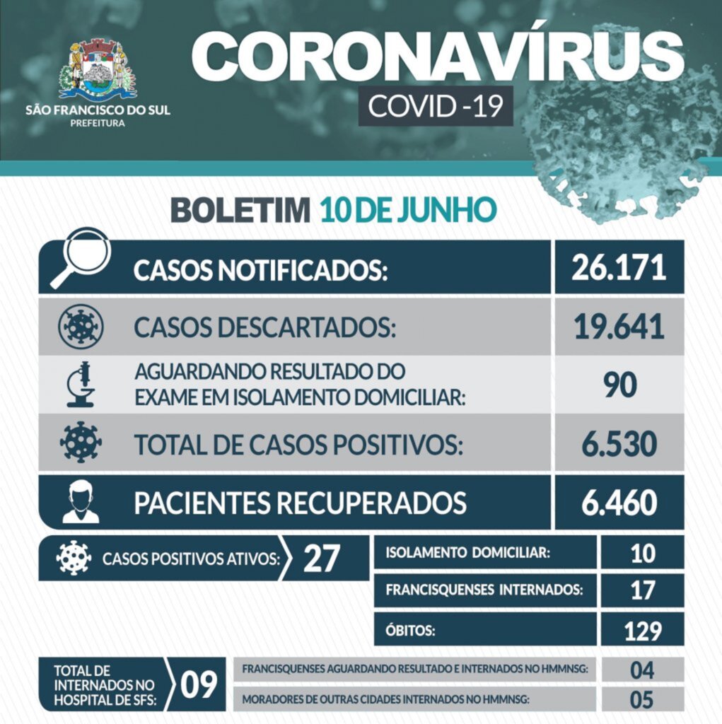 São Francisco do Sul registrou hoje (11) 2 novos casos de Covid-19 e uma nova internação