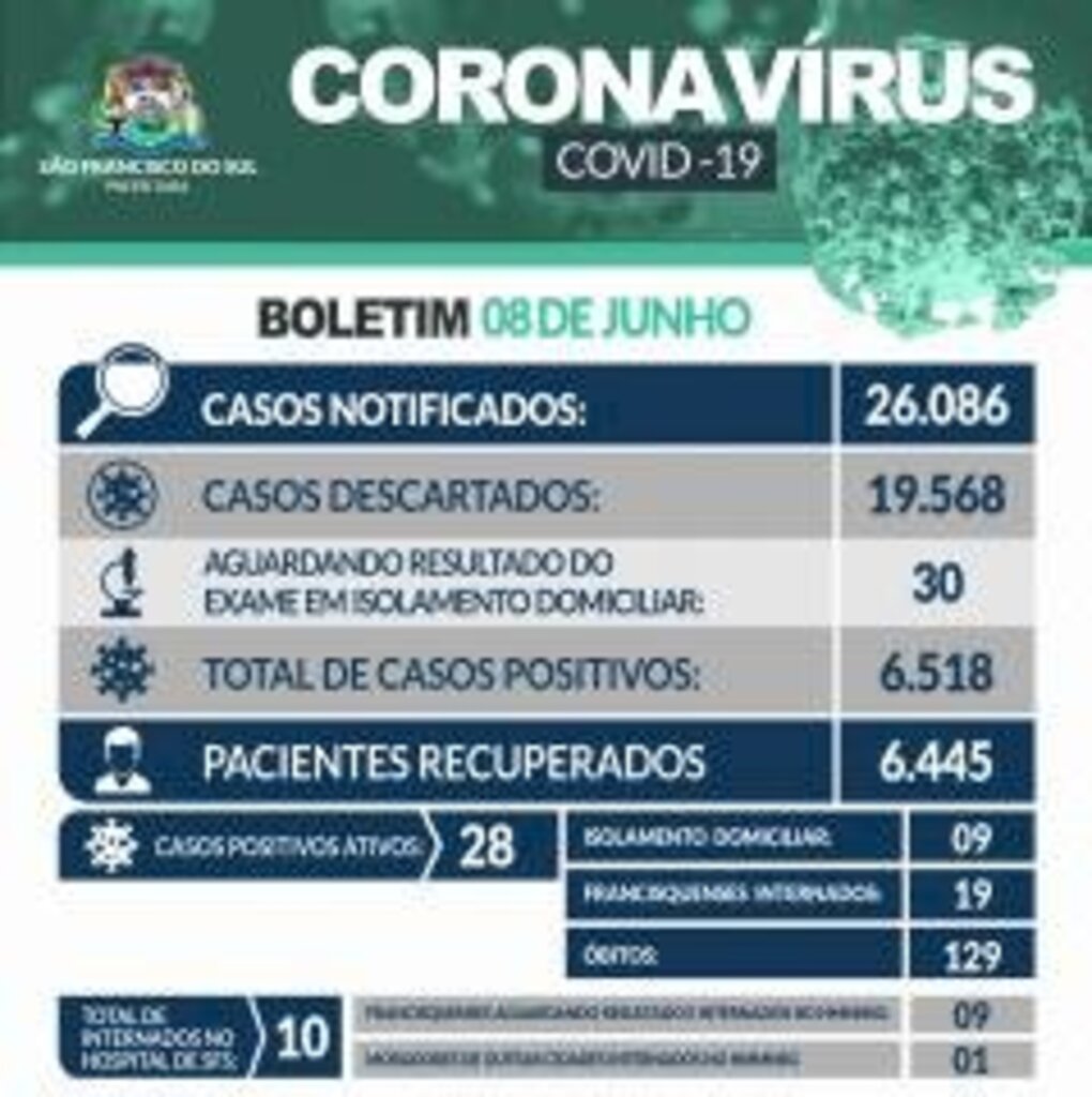 São Francisco do Sul registrou hoje (8) uma morte, seis novos casos e mais duas internações  pela Covid-19