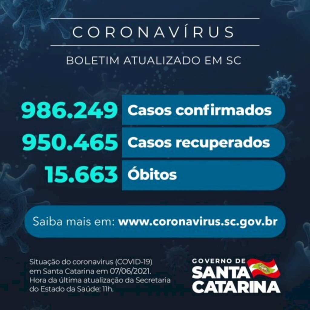 Coronavírus em SC: Estado confirma 986.249 casos, 950.465 recuperados e 15.663 mortes