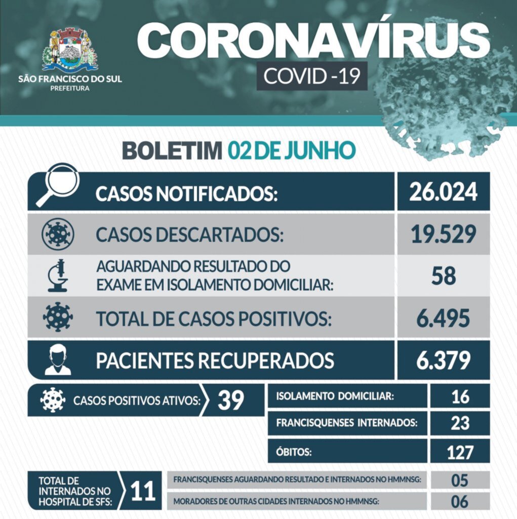 Boletim da Covid-19 desta quarta-feira (2) em SFS são registrados cinco novos casos e 58 aguardam resultados dos exames