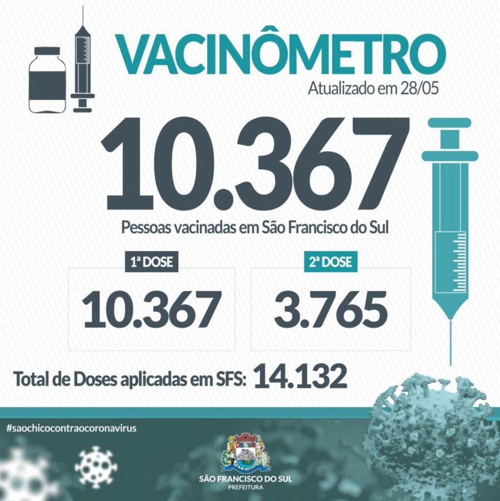 SFS apresenta vacinômetro atualizado nesta sexta-feira (28)