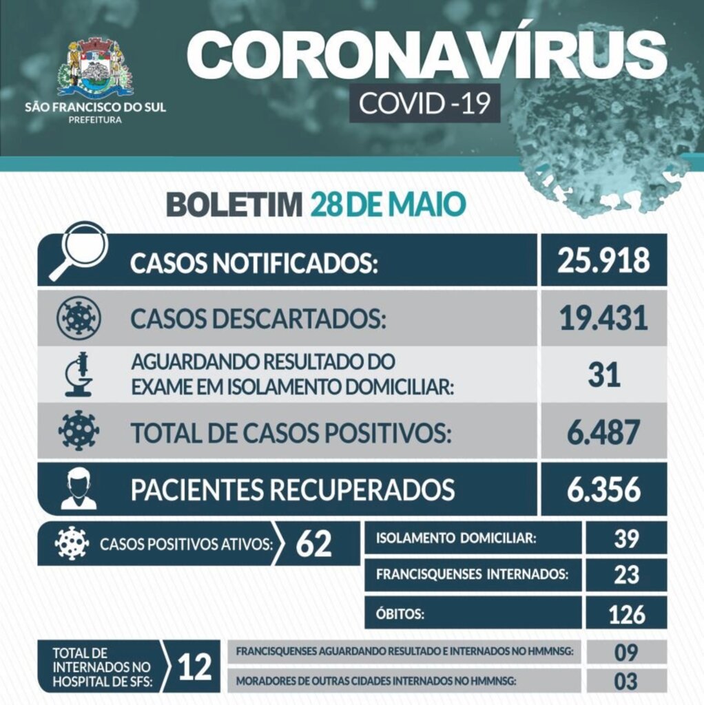 Boletim desta sexta-feira (28) conta com 14  novos casos de Covid-19 e uma nova internação