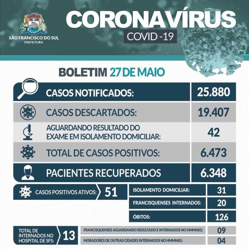 SFS registra uma morte nesta quinta-feira (27) totalizando 126 óbitos e 16 novos casos da Covid-19