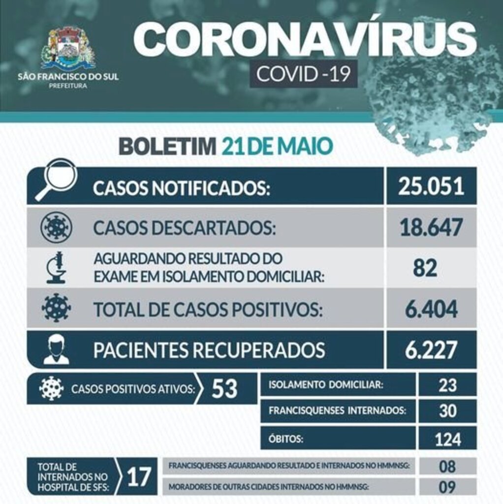 Boletim desta sexta-feira (21) registra 13 novos casos e uma internação