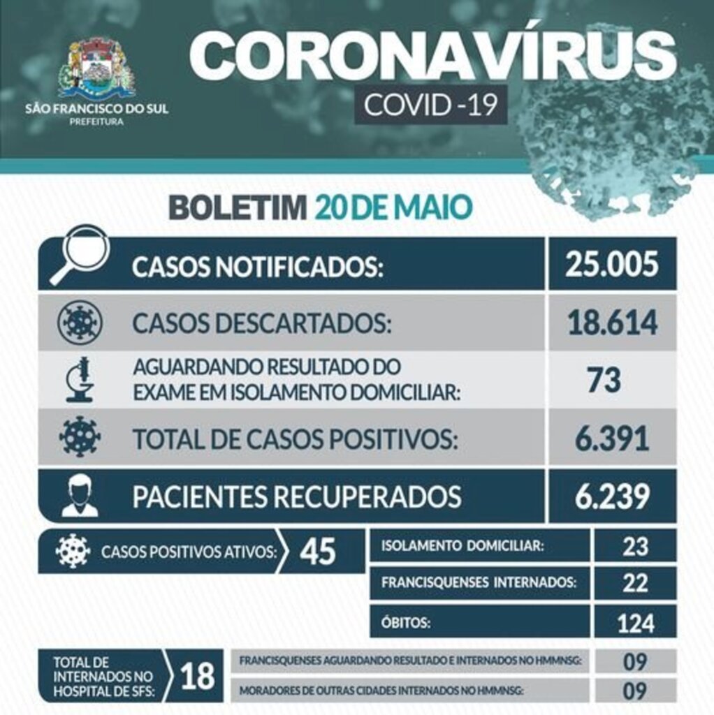 Covid-19: Boletim desta quinta-feira (20) registra 30 novos casos e uma internação