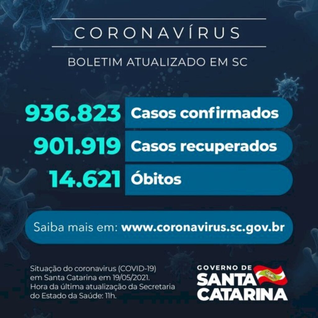 Estado confirma 936.823 casos, 901.919 recuperados e 14.621 mortes