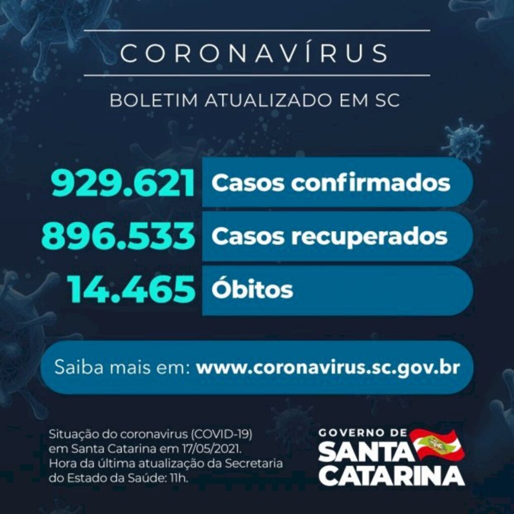 SC confirma 929.621 casos, 896.533 recuperados e 14.465 mortes desde o início da pandemia